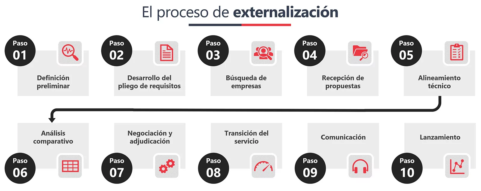 El procesos de externalización